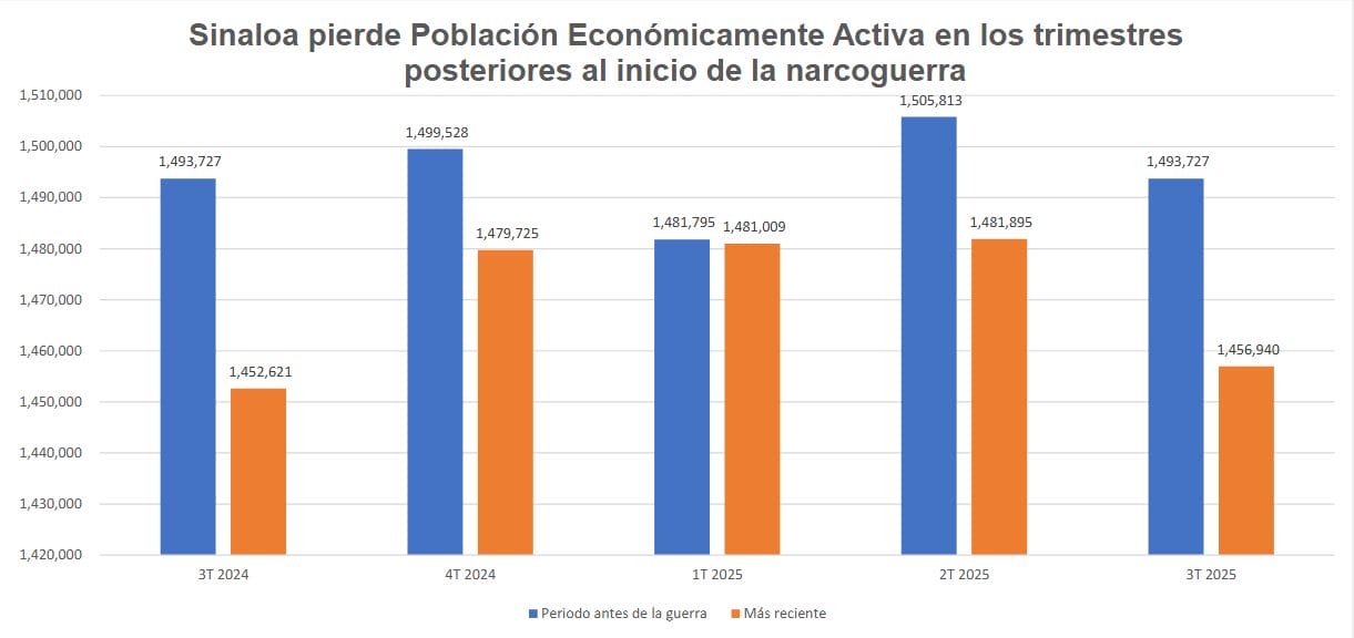 Visualización de datos de la Población Económicamente Activa de Sinaloa.